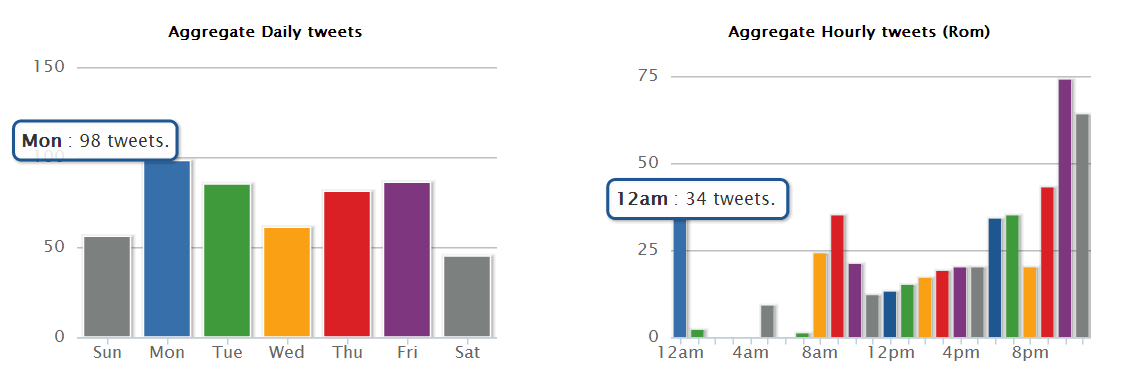 Twitter dagoverzicht en uuroverzicht